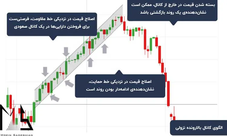 الگوی مهم پرایس اکشن