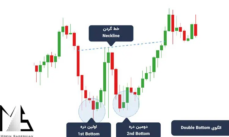 الگوی مهم پرایس اکشن