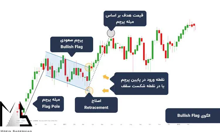 الگوی مهم پرایس اکشن