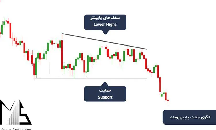 الگوی مهم پرایس اکشن