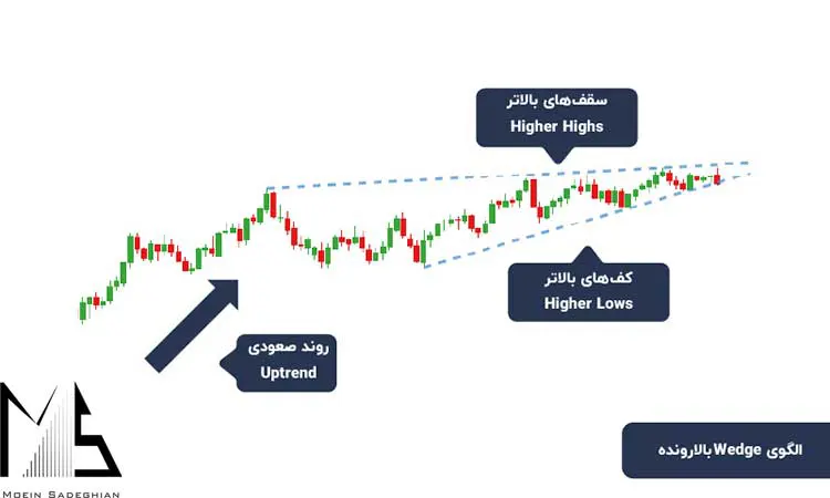 الگوی مهم پرایس اکشن