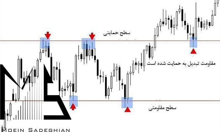 تشخیص قدرت روند در پرایس اکشن