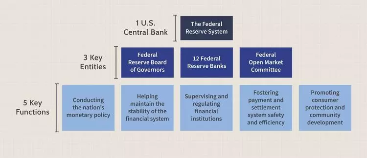 فدرال رزرو Federal Reserve