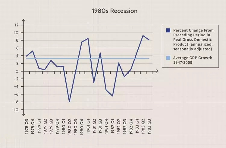 رکود دو شیب Double-Dip Recession