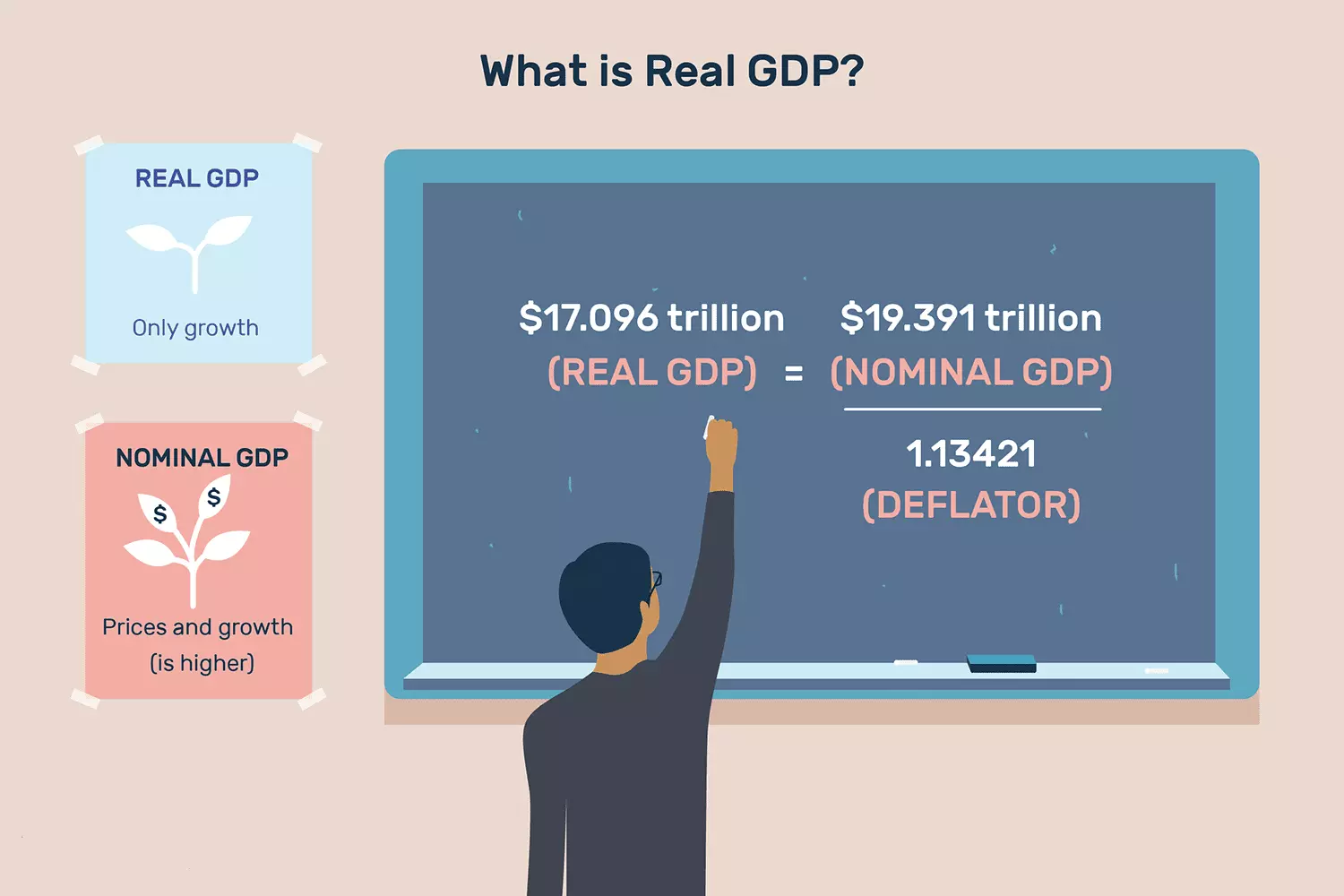 تولید ناخالص داخلی واقعی Real GDP