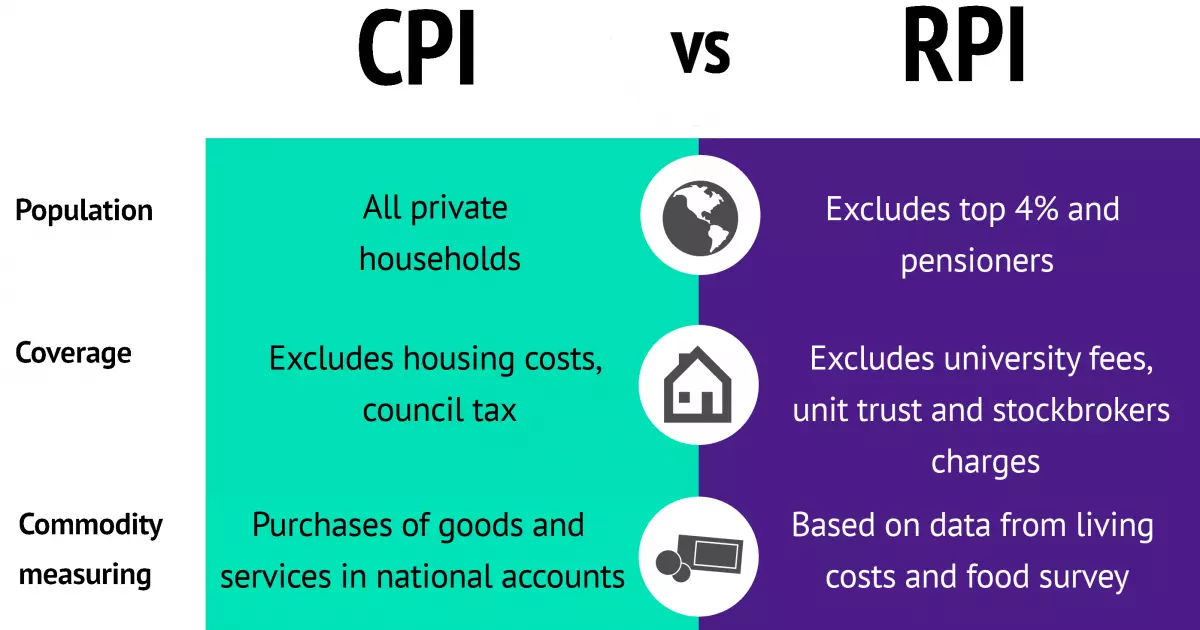 RPI vs CPI