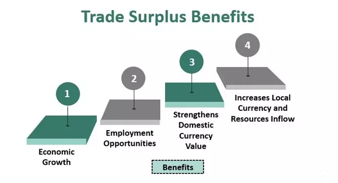 مازاد تجاری Trade Surplus