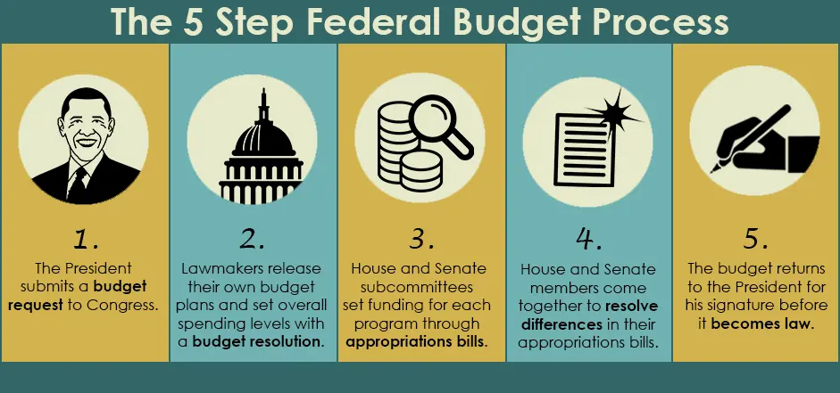 بودجه فدرال Federal Budget