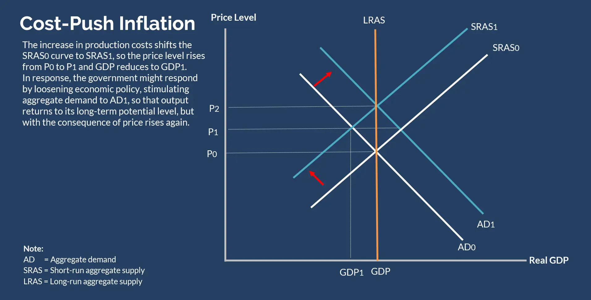 تورم فشار هزینه Cost Push Inflation