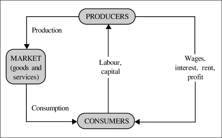 سیستم اقتصادی سنتی Traditional economic system