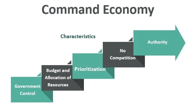 سیستم اقتصادی دستوری Command economic system