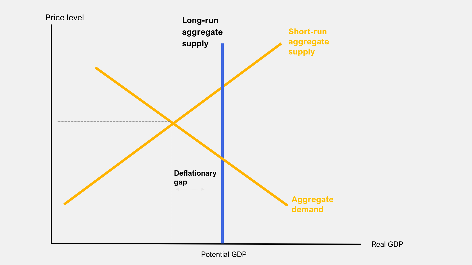 تولید ناخالص داخلی بالقوه Potential GDP