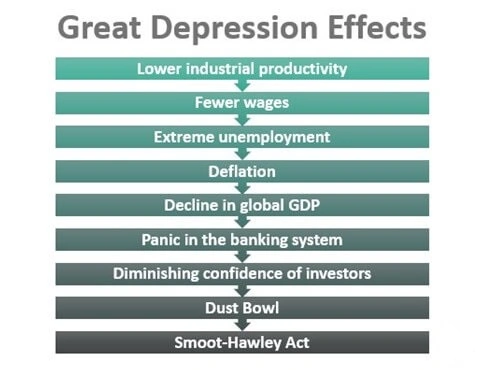 افسردگی بزرگ Great Depression