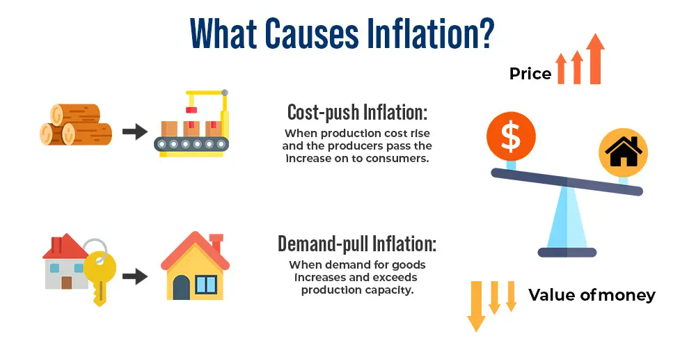 تورم فشار هزینه Cost Push Inflation