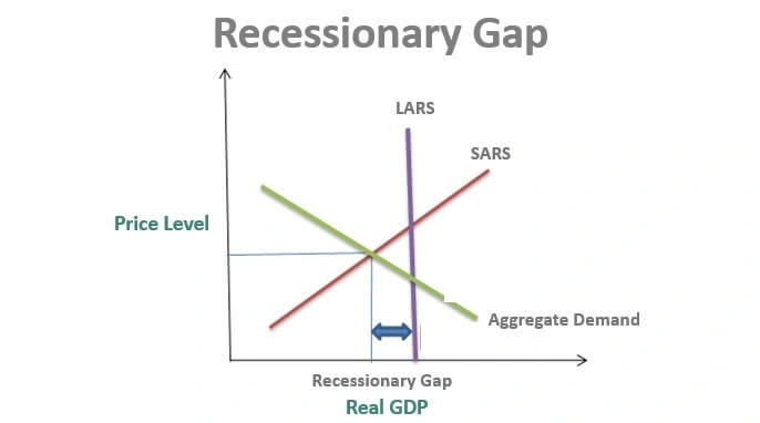 شکاف رکودی Recessionary Gap