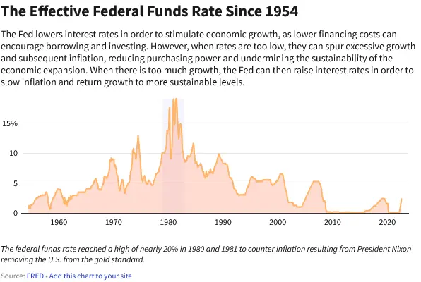 نرخ وجوه فدرال Federal Funds Rate
