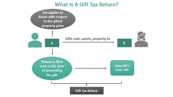 اظهارنامه مالیاتی هدیه Gift Tax Return