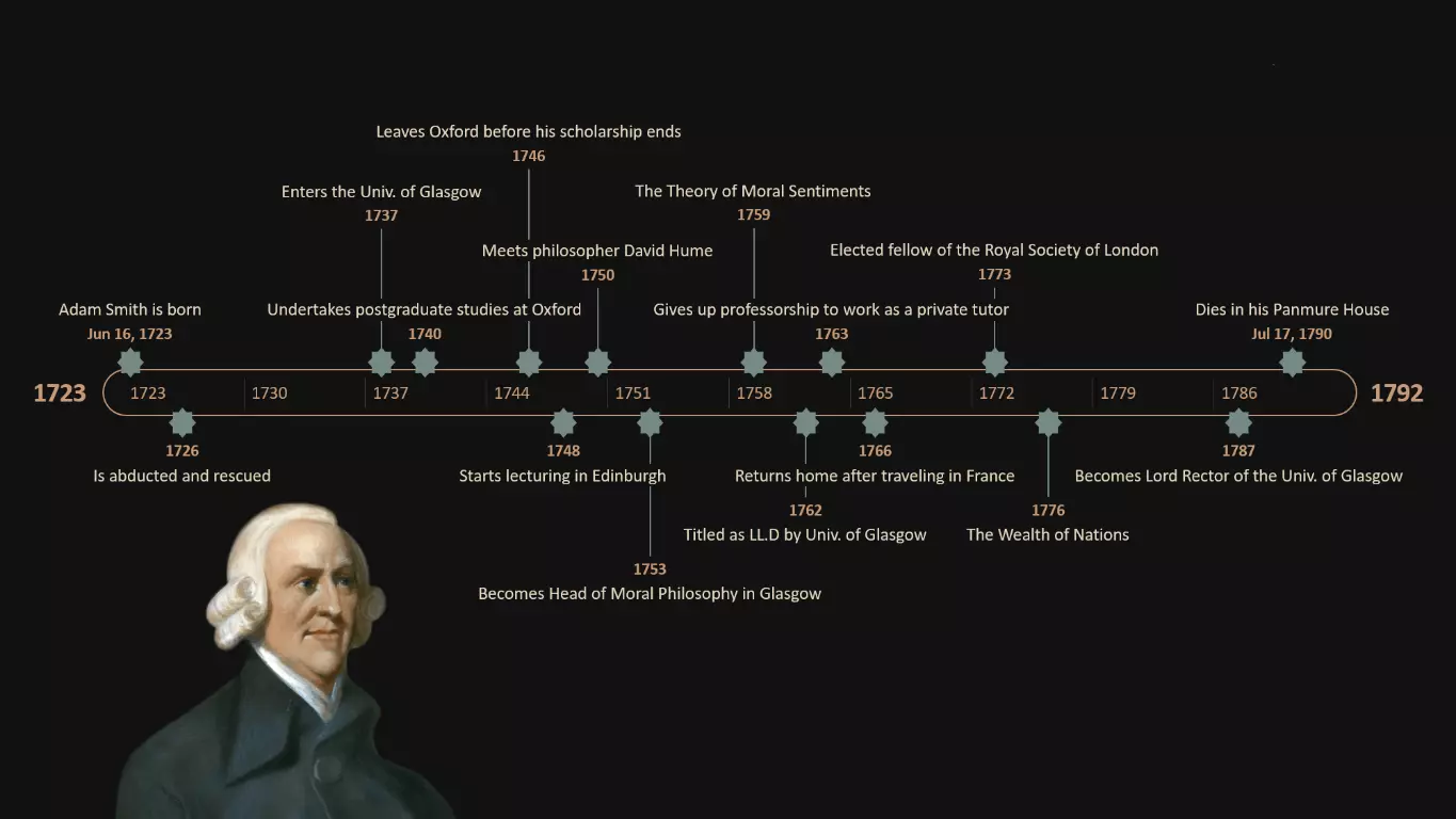 آدام اسمیت Adam Smith