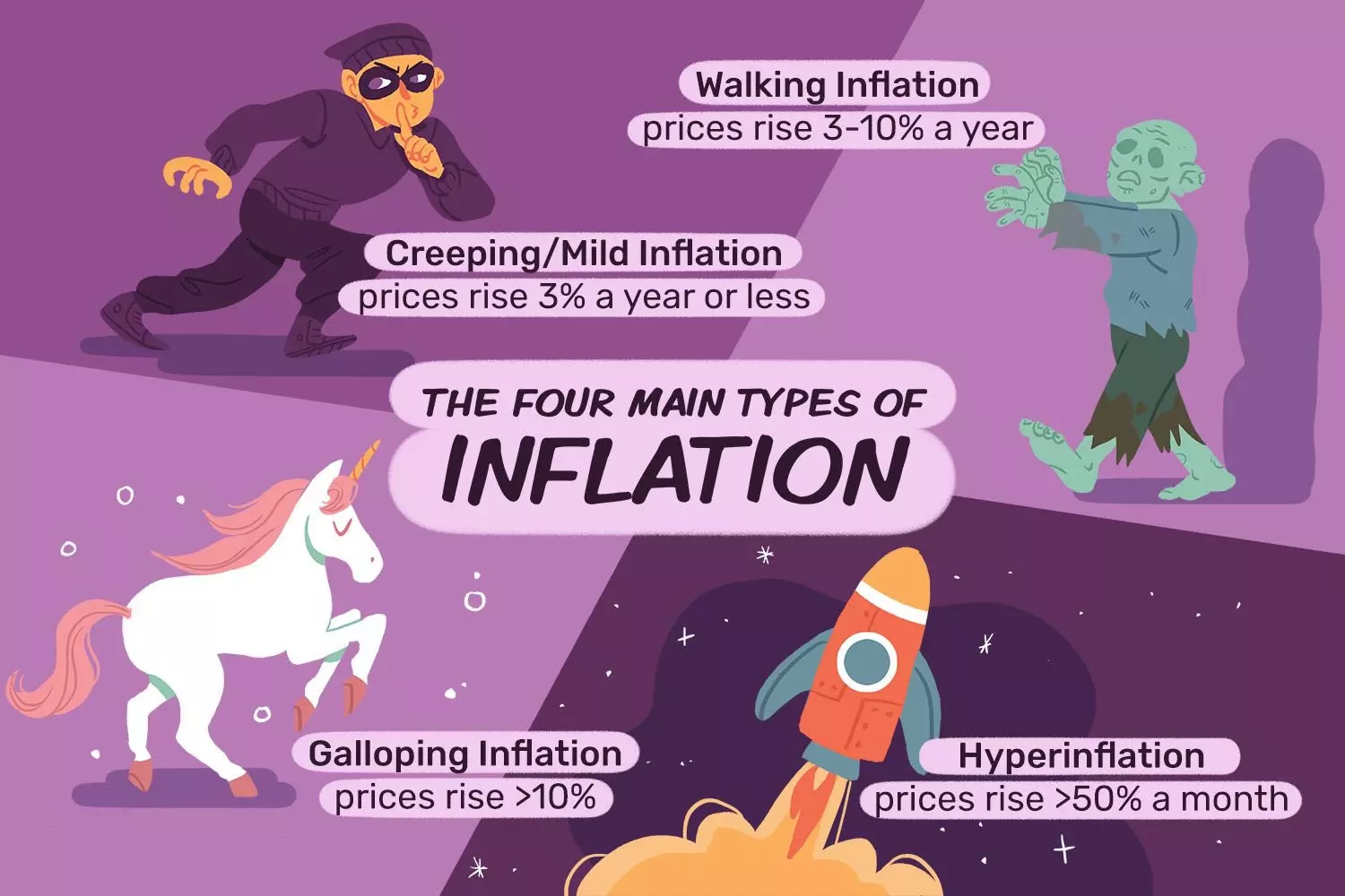 انواع تورم Types of inflation