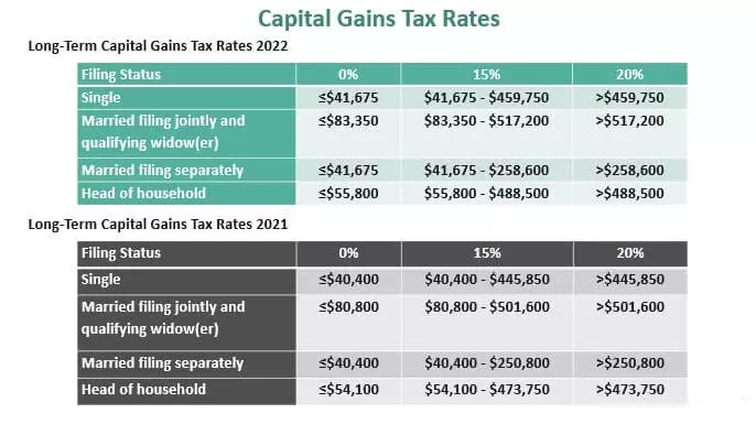 مالیات بر عایدی سرمایه Capital Gains Tax