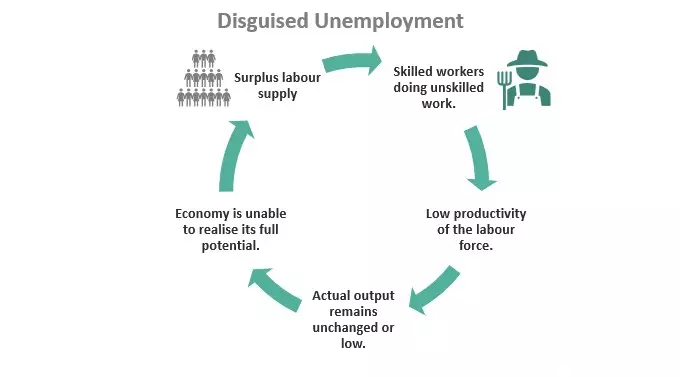 بیکاری پنهان Disguised Unemployment