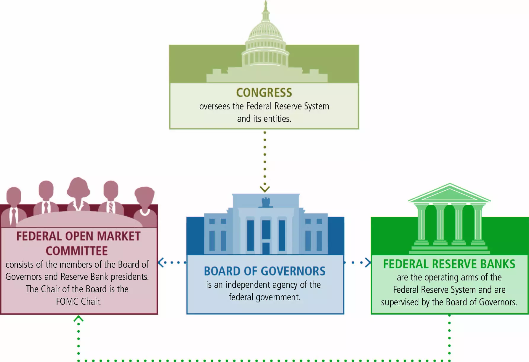 سیستم فدرال رزرو Federal Reserve System