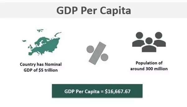 تولید ناخالص داخلی سرانه GDP Per Capita