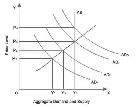 تورم کشش تقاضا Demand Pull Inflation