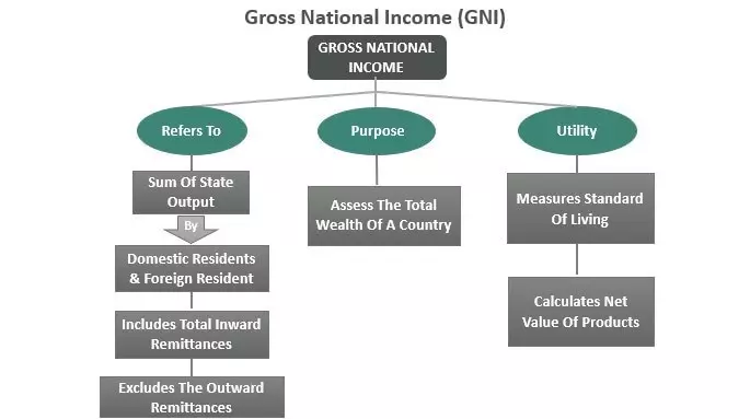 درآمد ناخالص ملی Gross national income