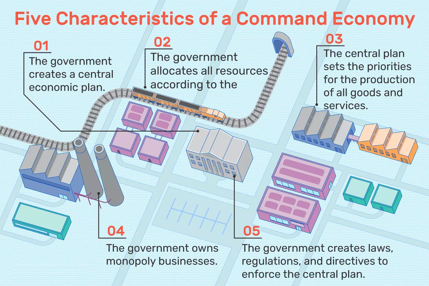 سیستم اقتصادی دستوری Command economic system