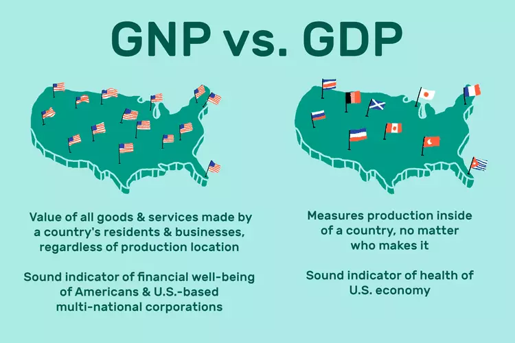 تفاوت تولید ناخالص داخلی و تولید ناخالص ملی GDP vs GNP