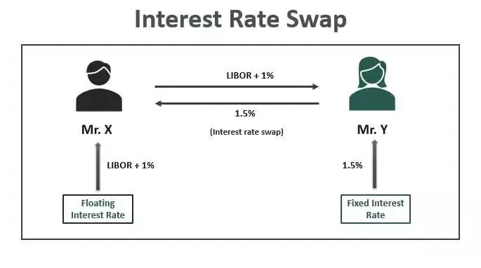 سوآپ نرخ بهره Interest Rate Swap