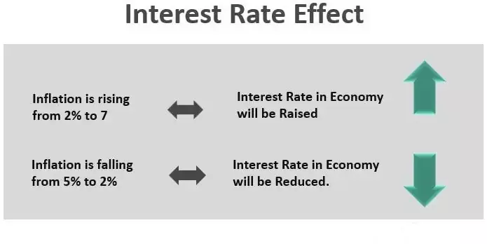 اثر نرخ بهره Interest Rate Effect
