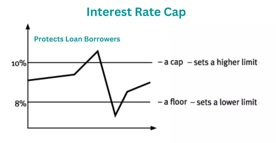 سقف نرخ بهره Interest Rate Cap