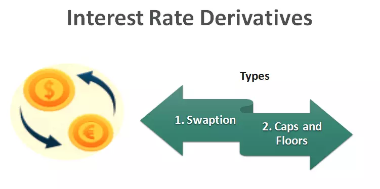 مشتقات نرخ بهره Interest Rate Derivatives