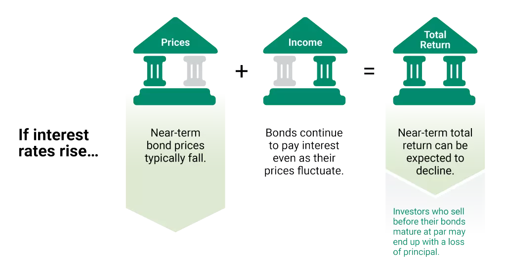 ریسک نرخ بهره Interest Rate Risk