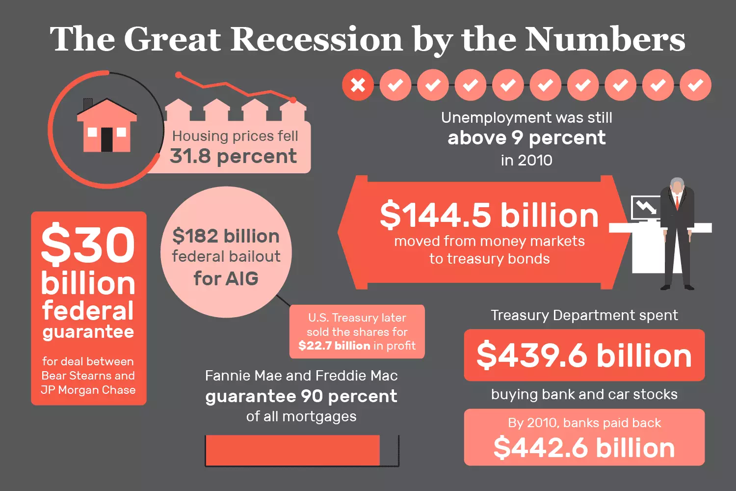 رکود بزرگ Great Recession