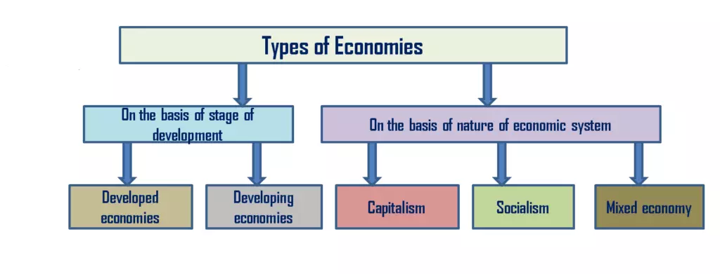 نظام اقتصادی