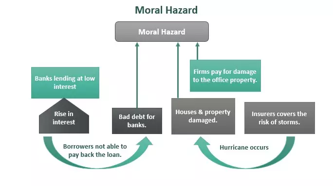 خطر اخلاقی Moral Hazard