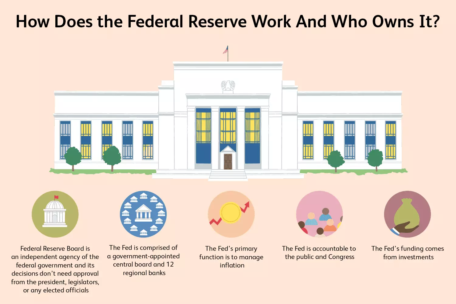 فدرال رزرو Federal Reserve
