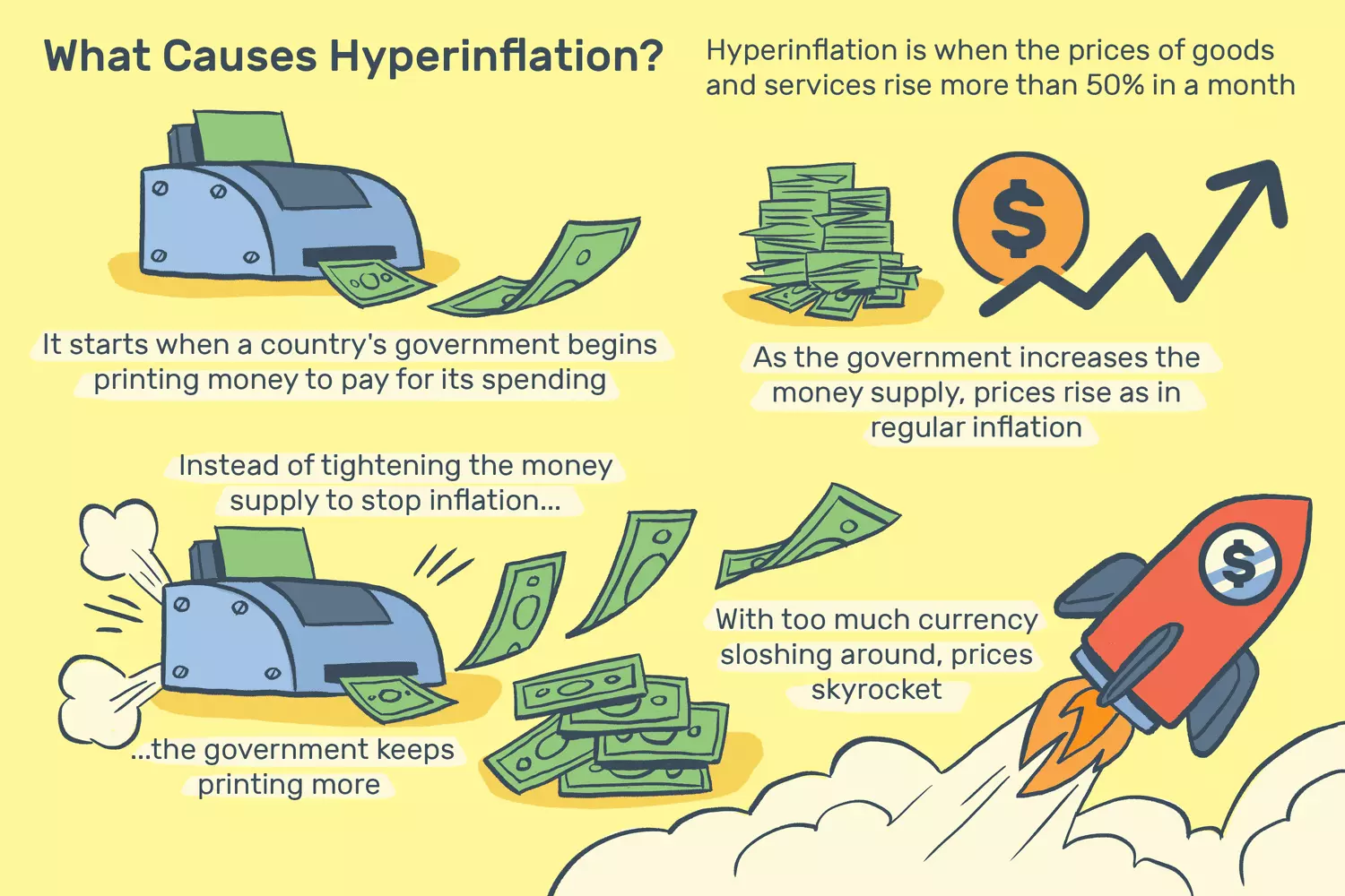 ابر تورم Hyperinflation