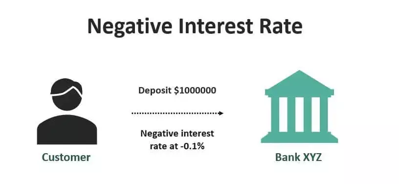 نرخ بهره منفی Negative Interest Rate