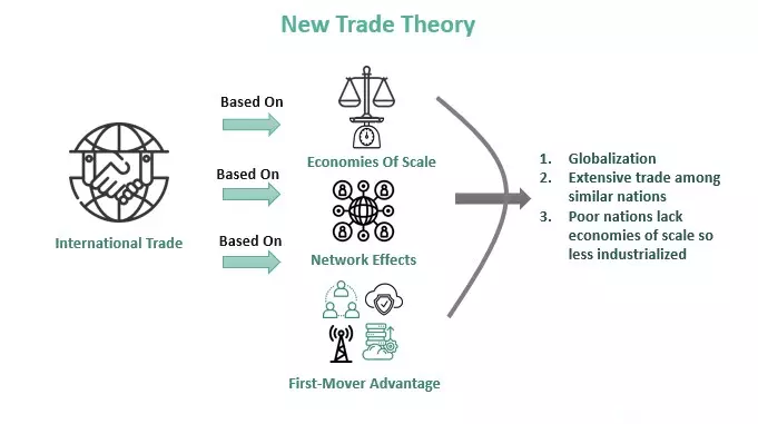 نظریه تجارت جدید New Trade Theory