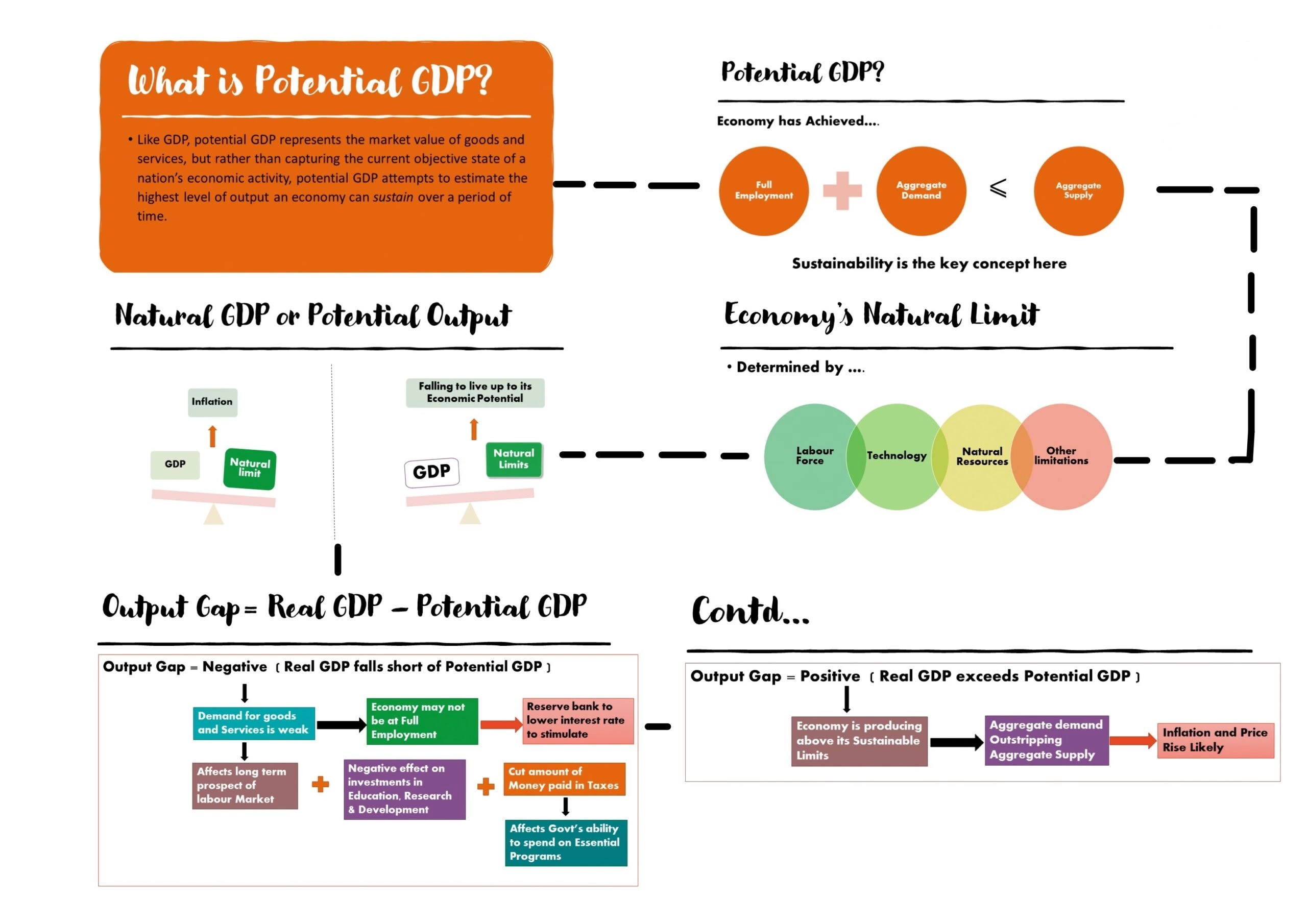 تولید ناخالص داخلی بالقوه Potential GDP