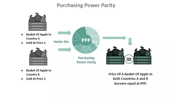 برابری قدرت خرید Purchasing Power Parity