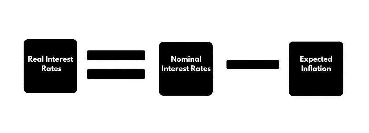 اثر فیشر در مورد نرخ بهره اسمی