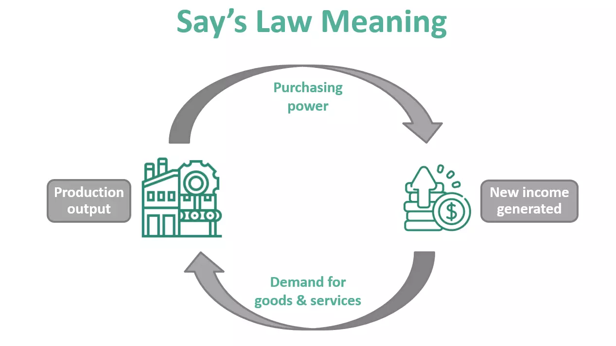 قانون سی Say’s Law