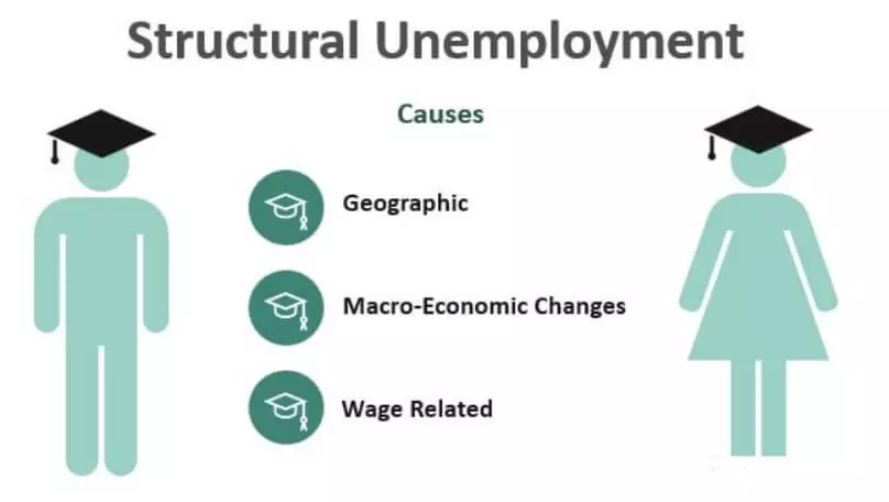 بیکاری ساختاری Structural unemployment