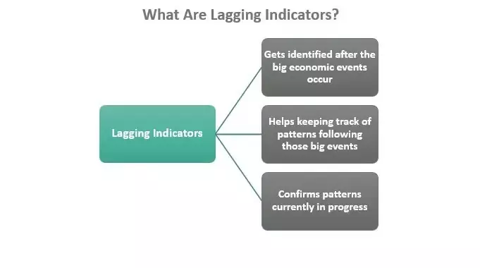 شاخص‌ های عقب ماندگی lagging indicators