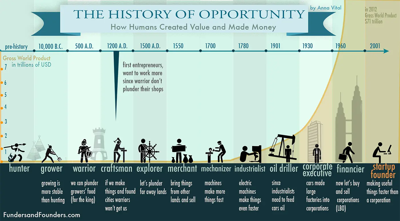 تاریخچه اقتصاد History of economic